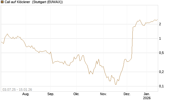 Call auf Klöckner [UniCredit Bank GmbH] Chart