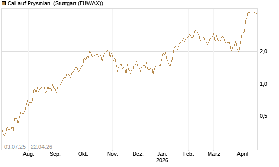 Call auf Prysmian [UniCredit Bank GmbH] Chart