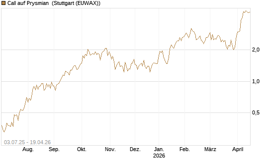Call auf Prysmian [UniCredit Bank GmbH] Chart