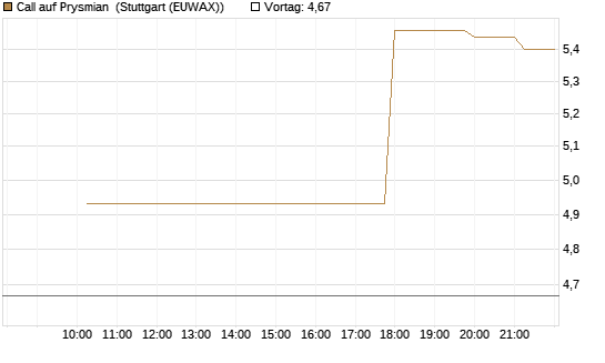 Call auf Prysmian [UniCredit Bank GmbH] Chart