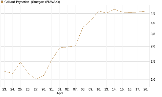 Call auf Prysmian [UniCredit Bank GmbH] Chart