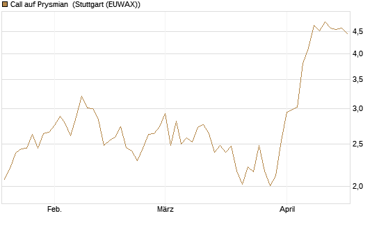 Call auf Prysmian [UniCredit Bank GmbH] Chart