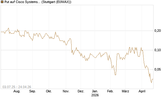 Put auf Cisco Systems [Société Générale Effekten GmbH] Chart