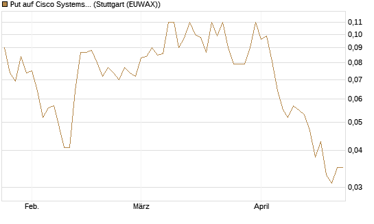 Put auf Cisco Systems [Société Générale Effekten GmbH] Chart
