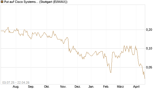 Put auf Cisco Systems [Société Générale Effekten GmbH] Chart