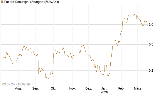Put auf Docusign [Société Générale Effekten GmbH] Chart