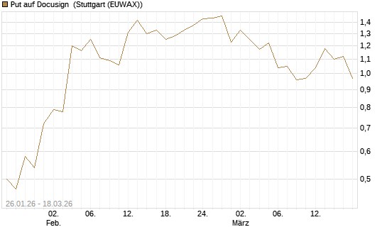 Put auf Docusign [Société Générale Effekten GmbH] Chart