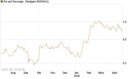 Put auf Docusign [Société Générale Effekten GmbH] Chart
