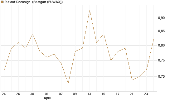 Put auf Docusign [Société Générale Effekten GmbH] Chart