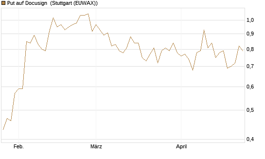 Put auf Docusign [Société Générale Effekten GmbH] Chart