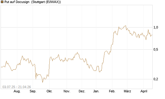Put auf Docusign [Société Générale Effekten GmbH] Chart