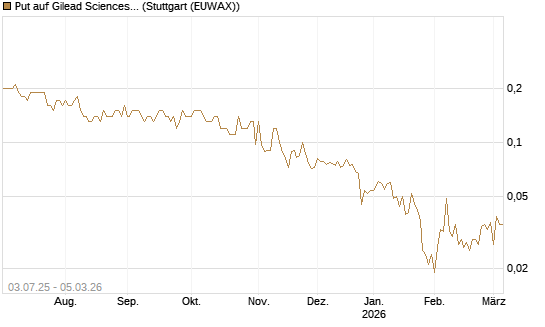 Put auf Gilead Sciences [Société Générale Effekten GmbH] Chart