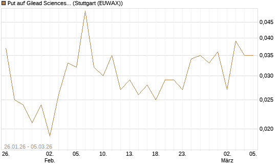 Put auf Gilead Sciences [Société Générale Effekten GmbH] Chart