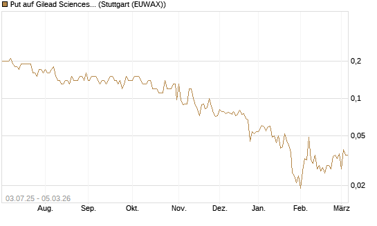 Put auf Gilead Sciences [Société Générale Effekten GmbH] Chart