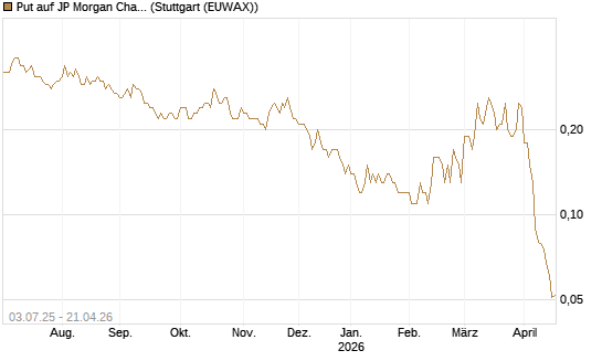 Put auf JP Morgan Chase [Société Générale Effekten GmbH] Chart