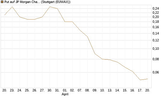 Put auf JP Morgan Chase [Société Générale Effekten GmbH] Chart