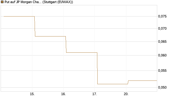 Put auf JP Morgan Chase [Société Générale Effekten GmbH] Chart