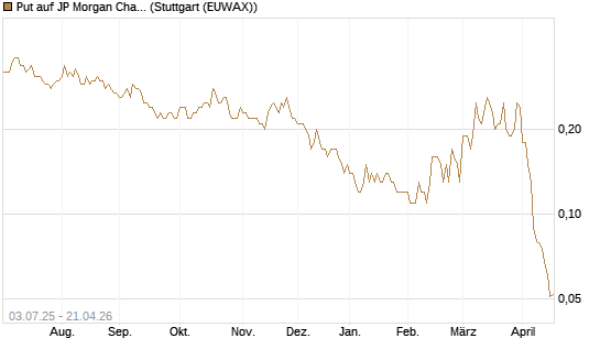Put auf JP Morgan Chase [Société Générale Effekten GmbH] Chart