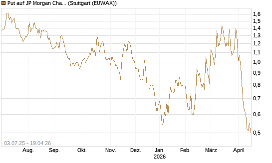 Put auf JP Morgan Chase [Société Générale Effekten GmbH] Chart