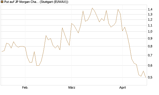 Put auf JP Morgan Chase [Société Générale Effekten GmbH] Chart