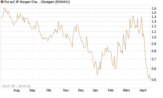 Put auf JP Morgan Chase [Société Générale Effekten GmbH] Chart