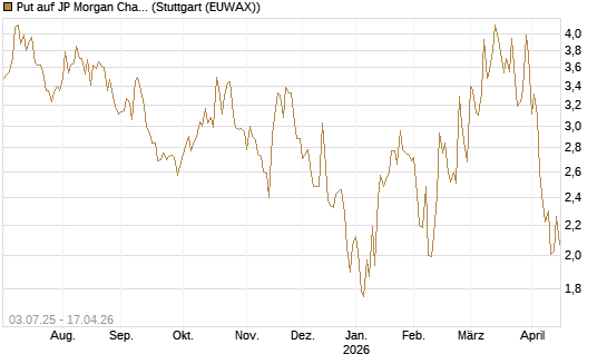 Put auf JP Morgan Chase [Société Générale Effekten GmbH] Chart