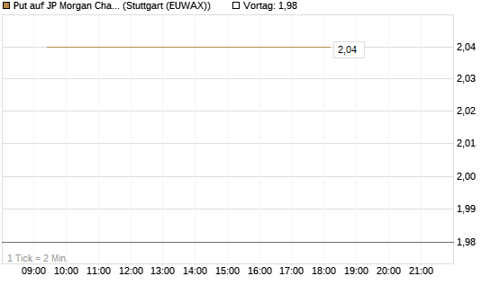 Put auf JP Morgan Chase [Société Générale Effekten GmbH] Chart