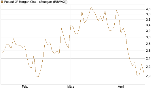 Put auf JP Morgan Chase [Société Générale Effekten GmbH] Chart