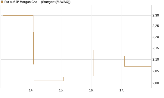 Put auf JP Morgan Chase [Société Générale Effekten GmbH] Chart