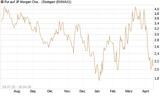 Put auf JP Morgan Chase [Société Générale Effekten GmbH] Chart