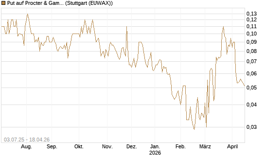 Put auf Procter & Gamble [Société Générale Effekten GmbH] Chart