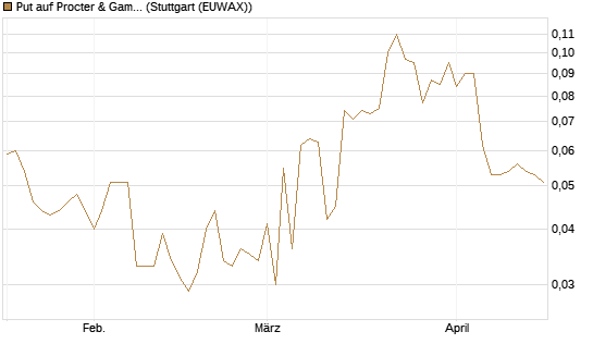 Put auf Procter & Gamble [Société Générale Effekten GmbH] Chart