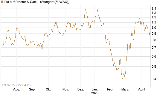 Put auf Procter & Gamble [Société Générale Effekten GmbH] Chart