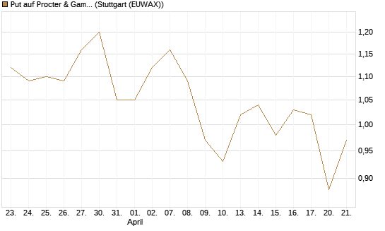 Put auf Procter & Gamble [Société Générale Effekten GmbH] Chart