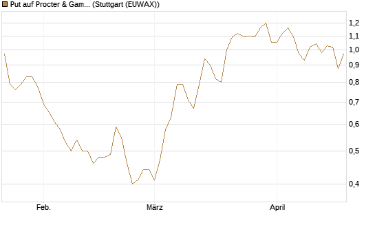 Put auf Procter & Gamble [Société Générale Effekten GmbH] Chart
