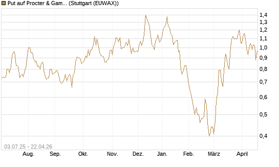 Put auf Procter & Gamble [Société Générale Effekten GmbH] Chart