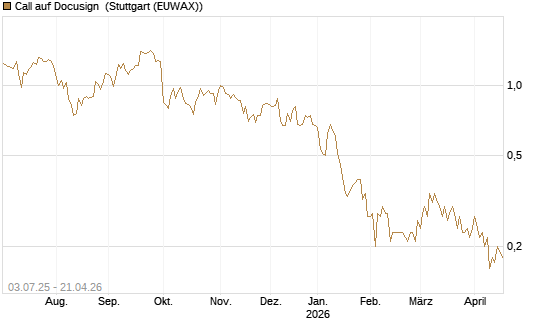 Call auf Docusign [Société Générale Effekten GmbH] Chart