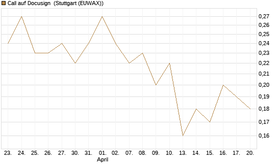 Call auf Docusign [Société Générale Effekten GmbH] Chart