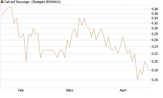 Call auf Docusign [Société Générale Effekten GmbH] Chart