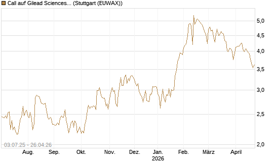 Call auf Gilead Sciences [Société Générale Effekten GmbH] Chart