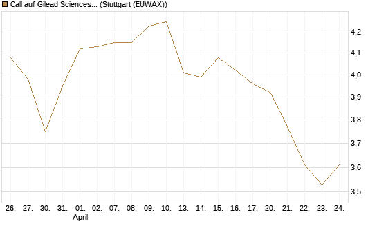 Call auf Gilead Sciences [Société Générale Effekten GmbH] Chart