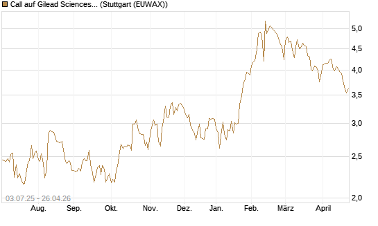 Call auf Gilead Sciences [Société Générale Effekten GmbH] Chart