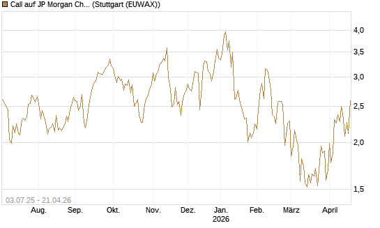 Call auf JP Morgan Chase [Société Générale Effekten GmbH] Chart