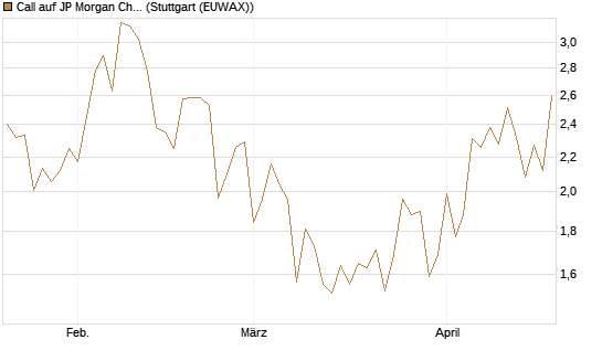 Call auf JP Morgan Chase [Société Générale Effekten GmbH] Chart