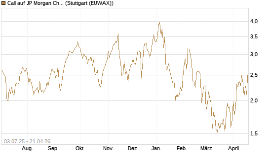Call auf JP Morgan Chase [Société Générale Effekten GmbH] Chart
