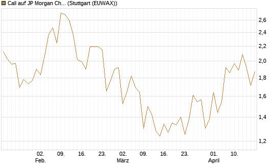 Call auf JP Morgan Chase [Société Générale Effekten GmbH] Chart