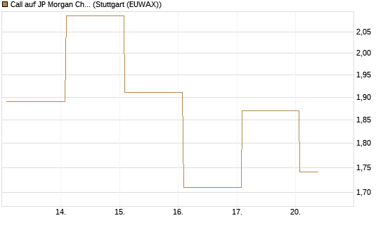 Call auf JP Morgan Chase [Société Générale Effekten GmbH] Chart