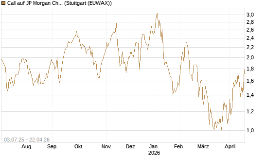Call auf JP Morgan Chase [Société Générale Effekten GmbH] Chart
