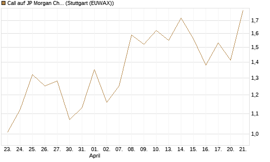 Call auf JP Morgan Chase [Société Générale Effekten GmbH] Chart