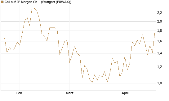 Call auf JP Morgan Chase [Société Générale Effekten GmbH] Chart